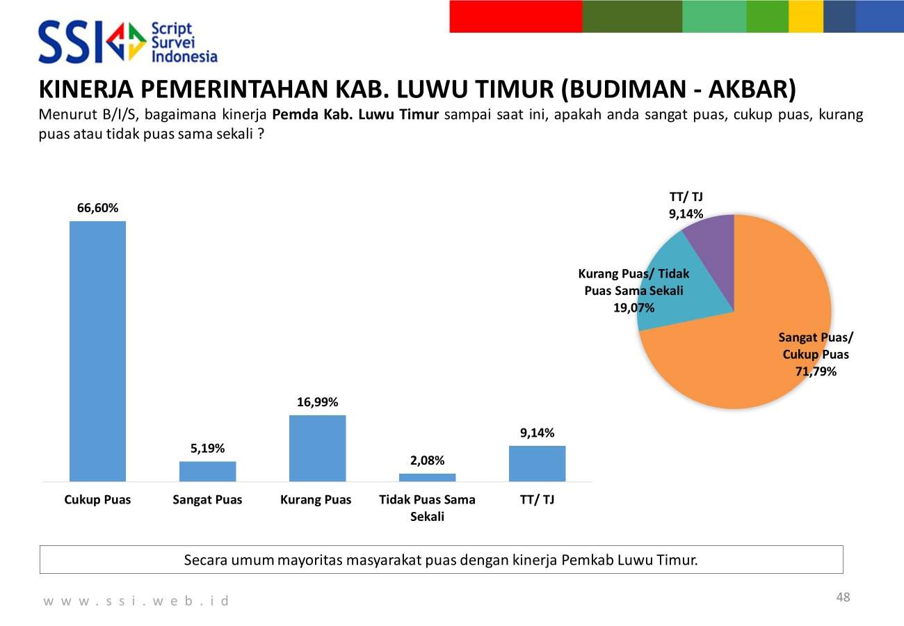Survei SSI, Hanya 5,19 % Masyarakat Yang Sangat Puas Dengan Kinerja Pemerintahan Budiman – Akbar